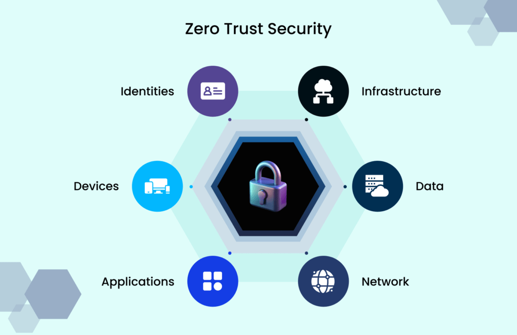 Zero Trust Security in Modern Product Architecture