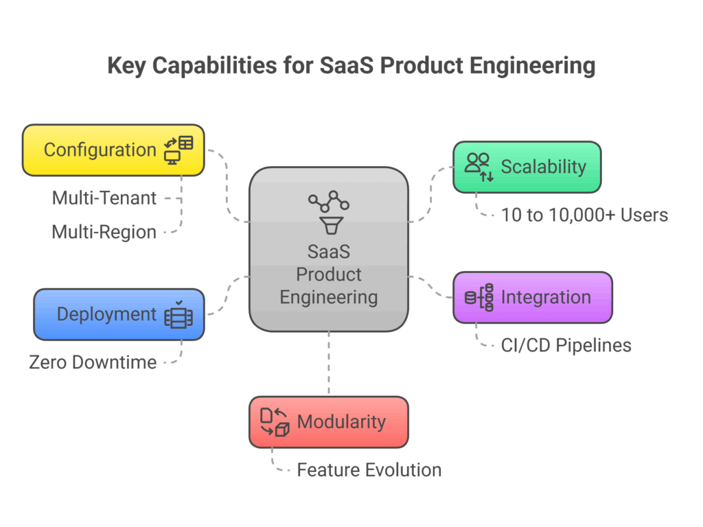 12-Factor Matters for Product Engineering in SaaS